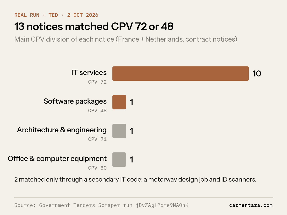 Bar chart of 13 TED contract notices from France and the Netherlands published on 2 October 2026 that matched CPV 72 or 48, by main CPV division: IT services 10, software packages 1, architecture and engineering 1, office and computer equipment 1.