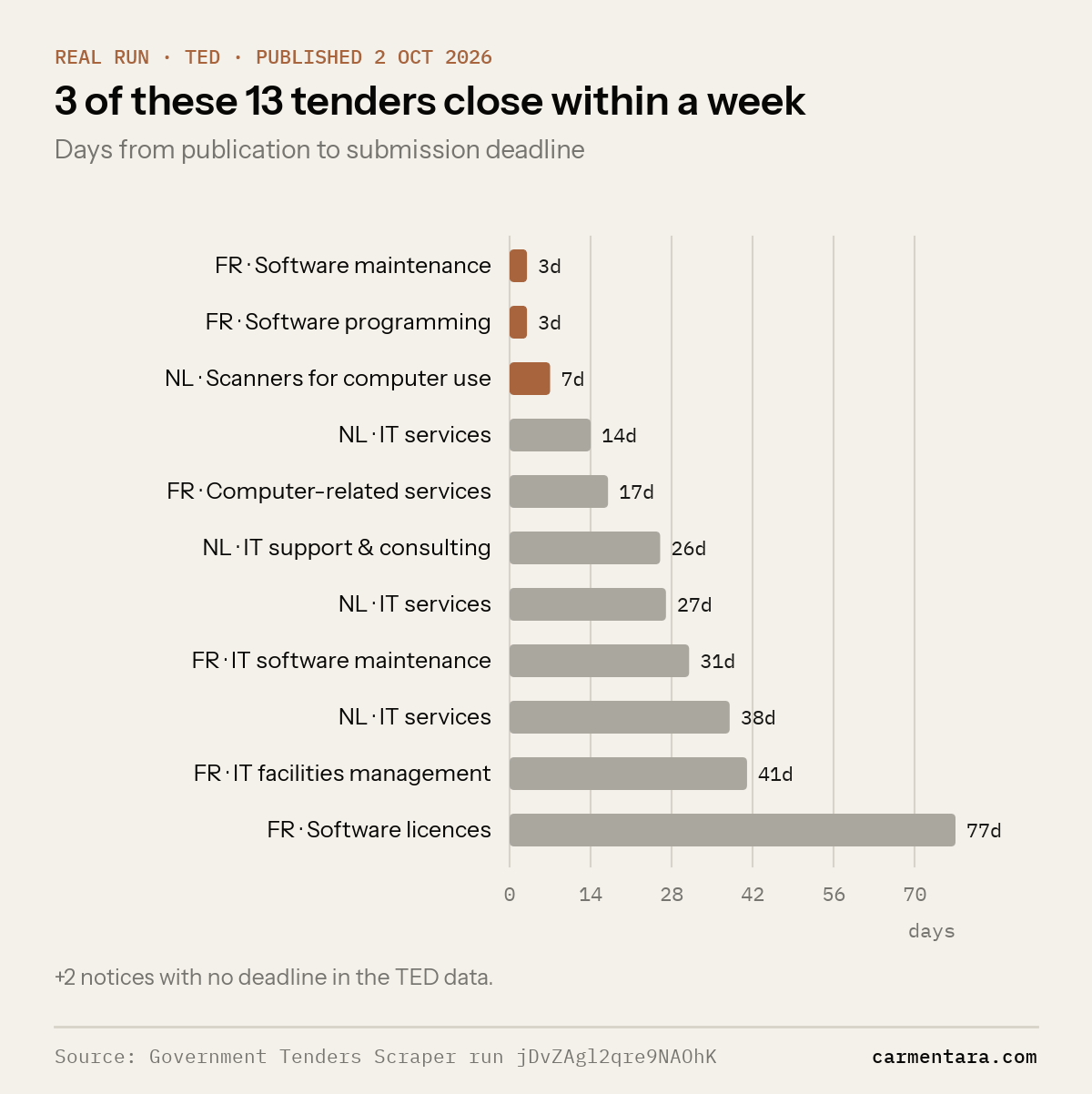 Bar chart of days from publication to submission deadline for 11 of the same 13 TED IT tenders published on 2 October 2026. Three close within a week (3, 3 and 7 days); the rest range from 14 to 77 days. Two notices have no deadline in the data.