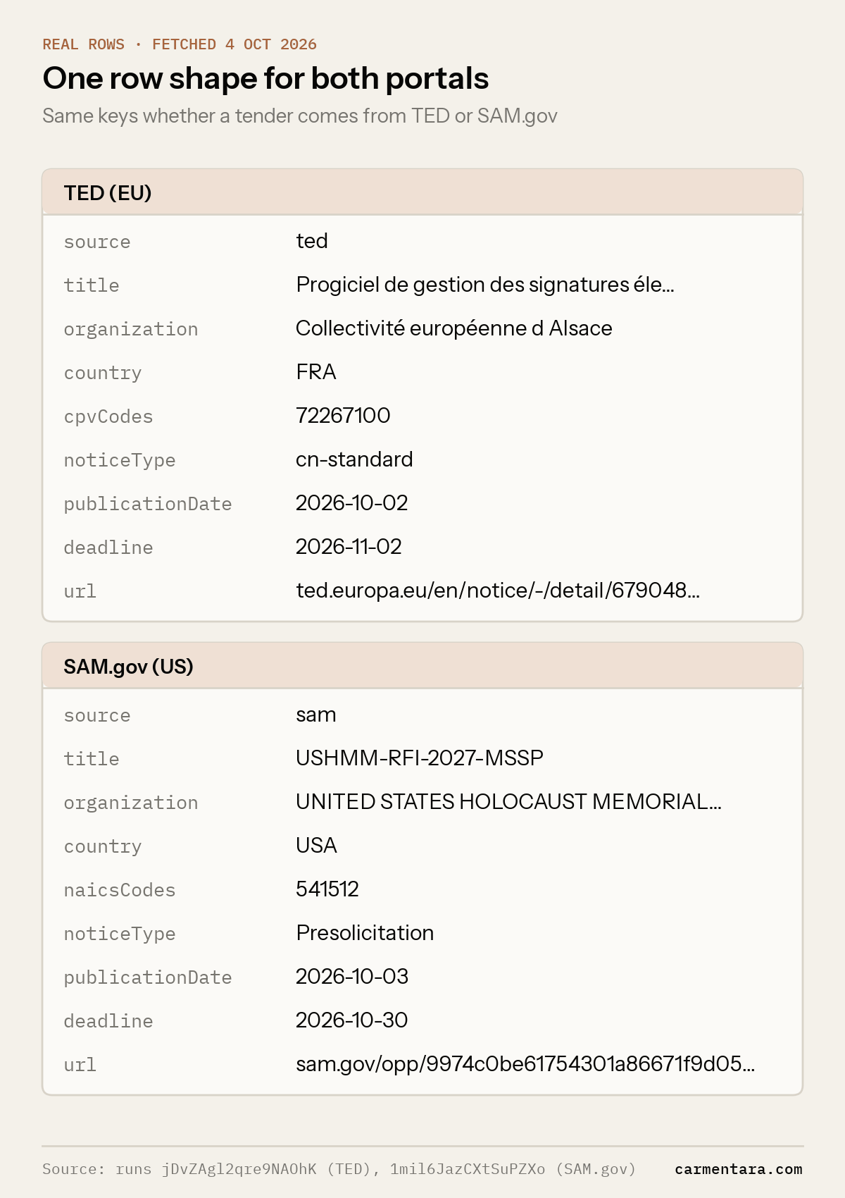 Two cards showing the same fields for one real TED row (an electronic-signature software maintenance tender in France, CPV 72267100, deadline 2 November 2026) and one real SAM.gov row (a presolicitation under NAICS 541512, deadline 30 October 2026).