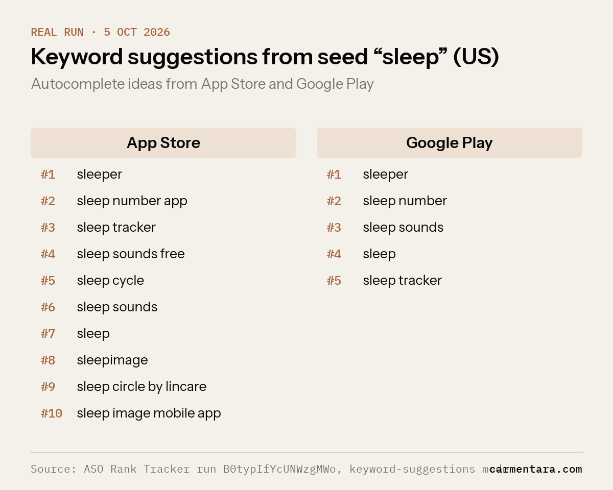Keyword suggestions from the seed “sleep” on the US App Store and Google Play on 5 October 2026, including sleeper, sleep tracker and sleep sounds.