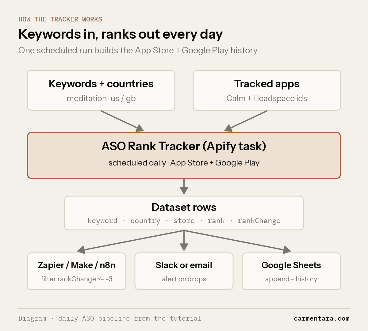 Diagram: keywords and tracked apps go into a daily Apify ASO Rank Tracker task, which writes dataset rows that feed Zapier/Make/n8n filters, Slack or email alerts, and Google Sheets history.