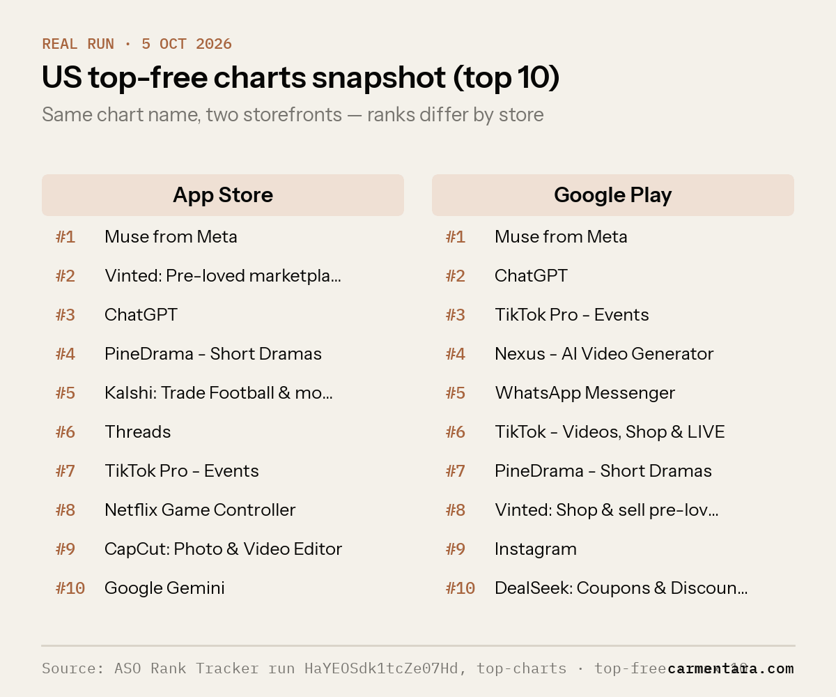 US top-free chart snapshot, top 10 on App Store and Google Play on 5 October 2026.