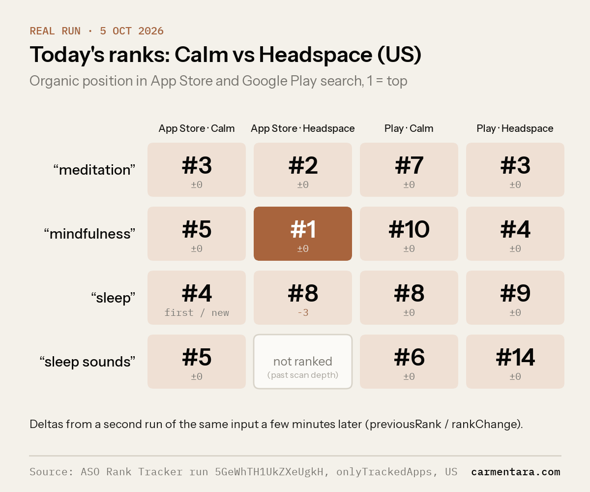 Grid of US App Store and Google Play ranks for Calm and Headspace across four meditation and sleep keywords on 5 October 2026, including Headspace at #1 for mindfulness on the App Store and a -3 drop for sleep.