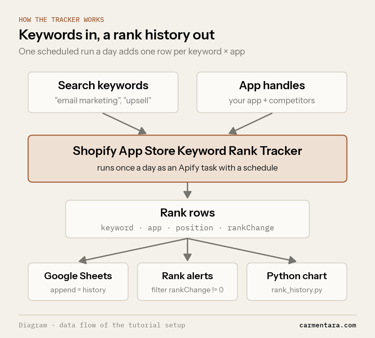 Diagram: search keywords and app handles go into the Shopify App Store Keyword Rank Tracker, which runs once a day as an Apify task with a schedule. It writes rank rows (keyword, app, position, rankChange) that feed Google Sheets in append mode, rank alerts filtered on rankChange, and a Python chart from rank_history.py.