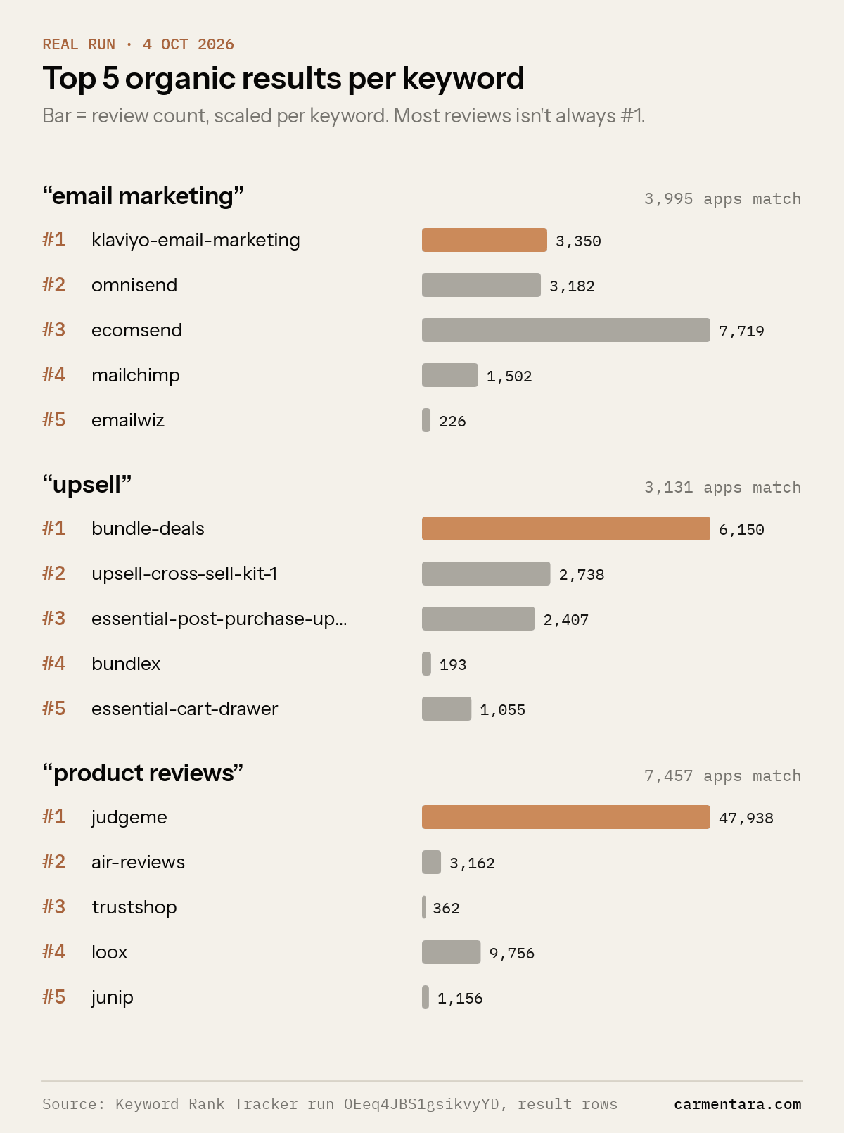 Top five organic Shopify App Store results on 4 October 2026 for three keywords, with review counts. Email marketing: klaviyo-email-marketing, omnisend, ecomsend, mailchimp, emailwiz (3,995 apps match). Upsell: bundle-deals, upsell-cross-sell-kit-1, essential-post-purchase-upsell, bundlex, essential-cart-drawer (3,131 match). Product reviews: judgeme, air-reviews, trustshop, loox, junip (7,457 match). The app with the most reviews is not always #1.