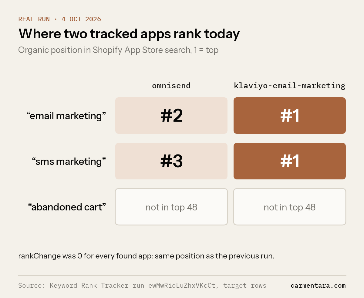 Grid of organic positions for two tracked apps on 4 October 2026. For "email marketing", omnisend is #2 and klaviyo-email-marketing is #1. For "sms marketing", omnisend is #3 and klaviyo-email-marketing is #1. Neither app is in the top 48 for "abandoned cart".
